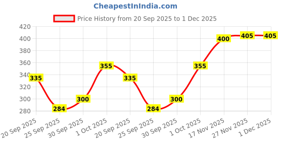 flipkart.com tripr Tshirt Pant Co-ords Set tripr Price History Graph from 20 Sep 2025 to 30 Nov 2025