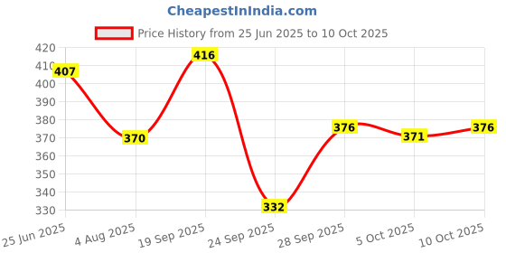 flipkart.com tripr Tshirt Pant Co-ords Set tripr Price History Graph from 25 Jun 2025 to 9 Oct 2025