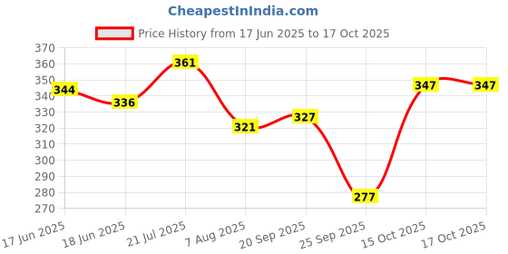 flipkart.com tripr Tshirt Pant Co-ords Set tripr Price History Graph from 17 Jun 2025 to 16 Oct 2025