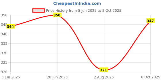 flipkart.com tripr Tshirt Pant Co-ords Set tripr Price History Graph from 5 Jun 2025 to 8 Oct 2025