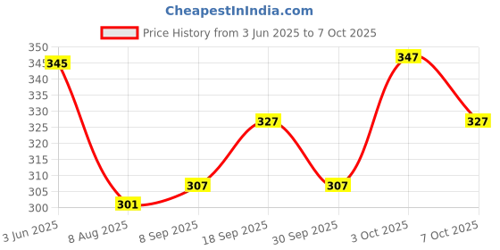 flipkart.com tripr Tshirt Pant Co-ords Set tripr Price History Graph from 3 Jun 2025 to 7 Oct 2025