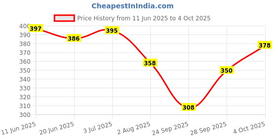 flipkart.com tripr Tshirt Pant Co-ords Set tripr Price History Graph from 11 Jun 2025 to 4 Oct 2025