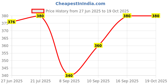 flipkart.com tripr Tshirt Pant Co-ords Set tripr Price History Graph from 27 Jun 2025 to 18 Oct 2025
