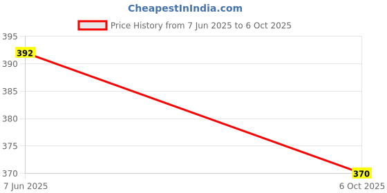 flipkart.com tripr Tshirt Pant Co-ords Set tripr Price History Graph from 7 Jun 2025 to 6 Oct 2025