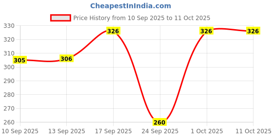 flipkart.com tripr Tshirt Pant Co-ords Set tripr Price History Graph from 10 Sep 2025 to 10 Oct 2025