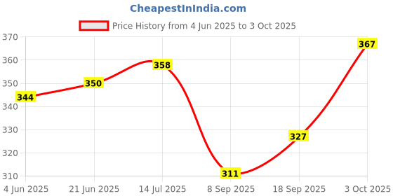 flipkart.com tripr Tshirt Pant Co-ords Set tripr Price History Graph from 4 Jun 2025 to 3 Oct 2025