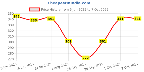 flipkart.com tripr Tshirt Pant Co-ords Set tripr Price History Graph from 5 Jun 2025 to 7 Oct 2025