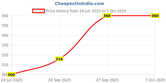 flipkart.com tripr Tshirt Pant Co-ords Set tripr Price History Graph from 24 Jun 2025 to 6 Oct 2025