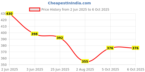 flipkart.com tripr Tshirt Pant Co-ords Set tripr Price History Graph from 2 Jun 2025 to 5 Oct 2025