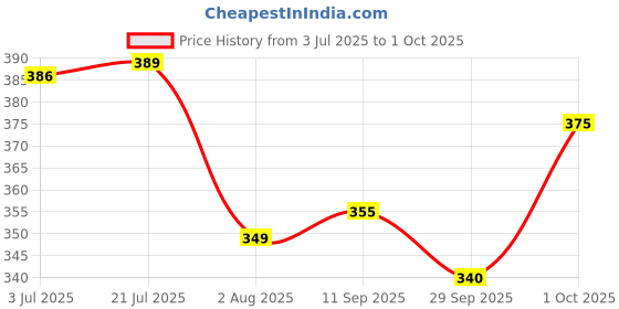 flipkart.com tripr Tshirt Pant Co-ords Set tripr Price History Graph from 3 Jul 2025 to 1 Oct 2025