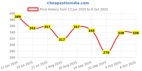 flipkart.com tripr Tshirt Pant Co-ords Set tripr Price History Graph from 13 Jun 2025 to 6 Oct 2025