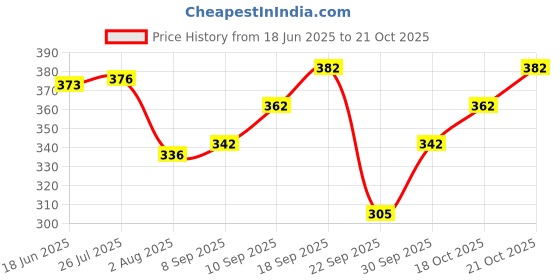 flipkart.com tripr Tshirt Pant Co-ords Set tripr Price History Graph from 18 Jun 2025 to 18 Oct 2025