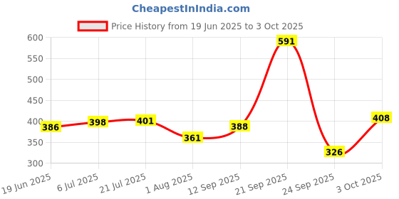 flipkart.com tripr Tshirt Pant Co-ords Set tripr Price History Graph from 19 Jun 2025 to 3 Oct 2025