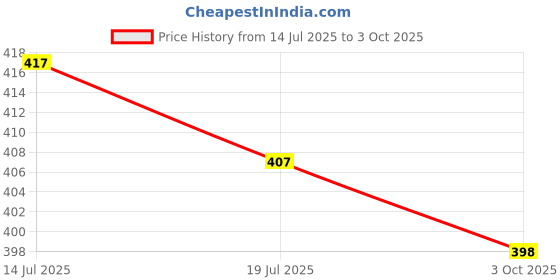 flipkart.com tripr Tshirt Pant Co-ords Set tripr Price History Graph from 14 Jul 2025 to 3 Oct 2025