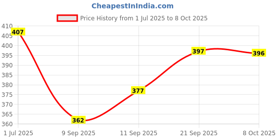 flipkart.com tripr Tshirt Pant Co-ords Set tripr Price History Graph from 1 Jul 2025 to 8 Oct 2025