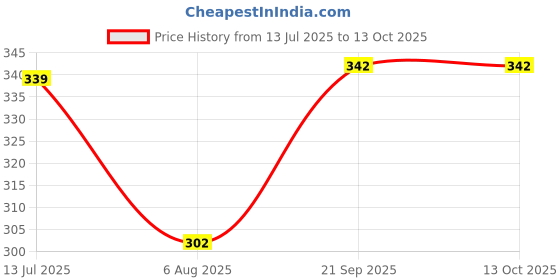 flipkart.com tripr Tshirt Pant Co-ords Set tripr Price History Graph from 13 Jul 2025 to 13 Oct 2025