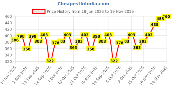 flipkart.com tripr Tshirt Pant Co-ords Set tripr Price History Graph from 18 Jun 2025 to 19 Nov 2025