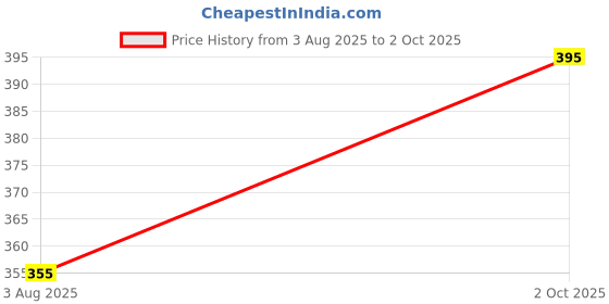 flipkart.com tripr Tshirt Pant Co-ords Set tripr Price History Graph from 3 Aug 2025 to 2 Oct 2025