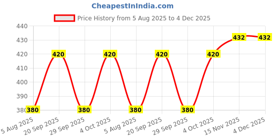 flipkart.com tripr Tshirt Pant Co-ords Set tripr Price History Graph from 5 Aug 2025 to 4 Dec 2025