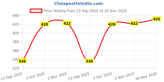 flipkart.com tripr Tshirt Pant Co-ords Set tripr Price History Graph from 23 Sep 2025 to 20 Nov 2025