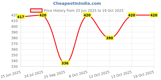 flipkart.com tripr Tshirt Pant Co-ords Set tripr Price History Graph from 25 Jun 2025 to 17 Oct 2025