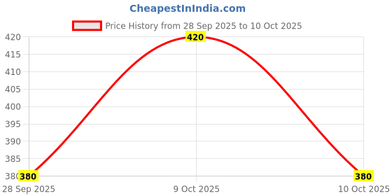 flipkart.com tripr Tshirt Pant Co-ords Set tripr Price History Graph from 28 Sep 2025 to 10 Oct 2025