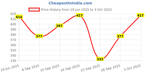 flipkart.com tripr Tshirt Pant Co-ords Set tripr Price History Graph from 19 Jun 2025 to 3 Oct 2025