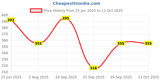 flipkart.com tripr Tshirt Pant Co-ords Set tripr Price History Graph from 25 Jun 2025 to 10 Oct 2025