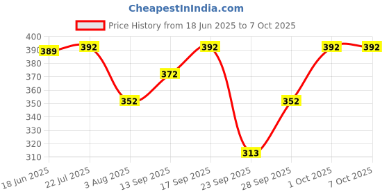 flipkart.com tripr Tshirt Pant Co-ords Set tripr Price History Graph from 18 Jun 2025 to 7 Oct 2025