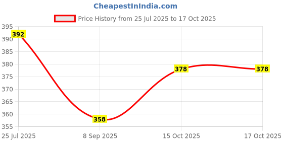 flipkart.com tripr Tshirt Pant Co-ords Set tripr Price History Graph from 25 Jul 2025 to 17 Oct 2025