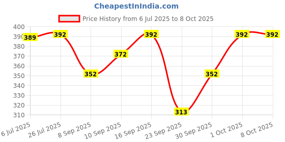 flipkart.com tripr Tshirt Pant Co-ords Set tripr Price History Graph from 6 Jul 2025 to 7 Oct 2025
