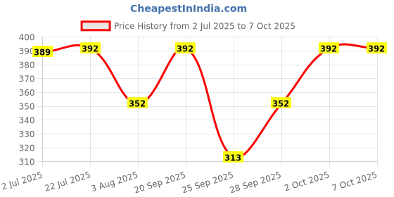 flipkart.com tripr Tshirt Pant Co-ords Set tripr Price History Graph from 2 Jul 2025 to 6 Oct 2025