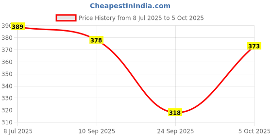 flipkart.com tripr Tshirt Pant Co-ords Set tripr Price History Graph from 8 Jul 2025 to 5 Oct 2025