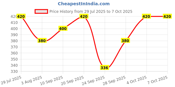 flipkart.com tripr Tshirt Pant Co-ords Set tripr Price History Graph from 29 Jul 2025 to 7 Oct 2025