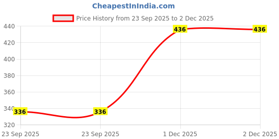 flipkart.com tripr Tshirt Pant Co-ords Set tripr Price History Graph from 23 Sep 2025 to 2 Dec 2025
