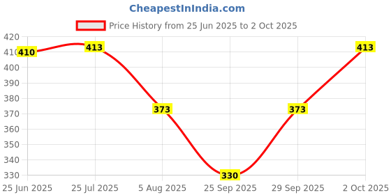 flipkart.com tripr Tshirt Pant Co-ords Set tripr Price History Graph from 25 Jun 2025 to 2 Oct 2025
