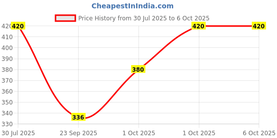 flipkart.com tripr Tshirt Pant Co-ords Set tripr Price History Graph from 30 Jul 2025 to 6 Oct 2025