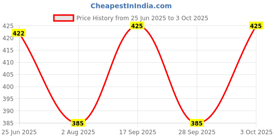 flipkart.com tripr Tshirt Pant Co-ords Set tripr Price History Graph from 25 Jun 2025 to 3 Oct 2025