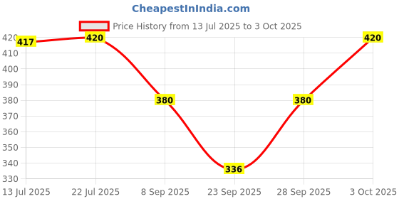 flipkart.com tripr Tshirt Pant Co-ords Set tripr Price History Graph from 13 Jul 2025 to 3 Oct 2025