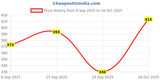 flipkart.com tripr Tshirt Pant Co-ords Set tripr Price History Graph from 8 Sep 2025 to 16 Oct 2025