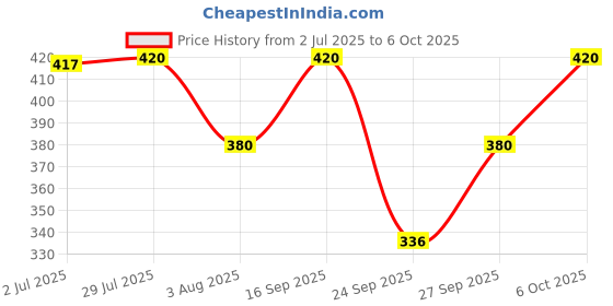 flipkart.com tripr Tshirt Pant Co-ords Set tripr Price History Graph from 2 Jul 2025 to 6 Oct 2025