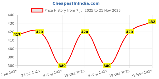 flipkart.com tripr Tshirt Pant Co-ords Set tripr Price History Graph from 7 Jul 2025 to 21 Nov 2025