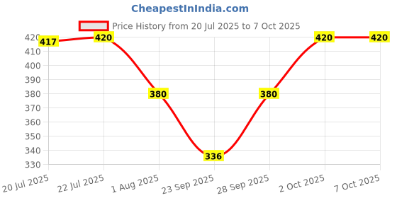 flipkart.com tripr Tshirt Pant Co-ords Set tripr Price History Graph from 20 Jul 2025 to 7 Oct 2025