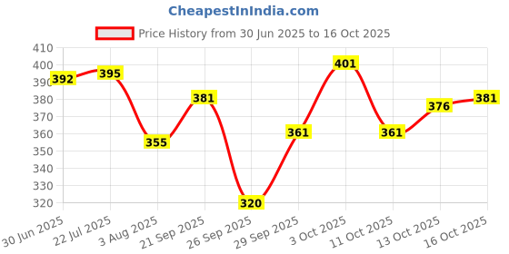 flipkart.com tripr Tshirt Pant Co-ords Set tripr Price History Graph from 30 Jun 2025 to 13 Oct 2025