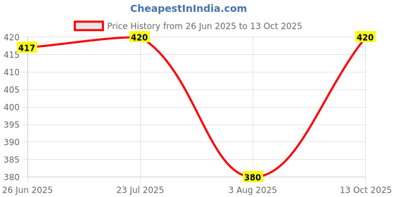 flipkart.com tripr Tshirt Pant Co-ords Set tripr Price History Graph from 26 Jun 2025 to 13 Oct 2025