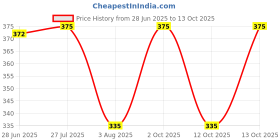 flipkart.com tripr Tshirt Pant Co-ords Set tripr Price History Graph from 28 Jun 2025 to 13 Oct 2025