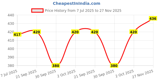 flipkart.com tripr Tshirt Pant Co-ords Set tripr Price History Graph from 7 Jul 2025 to 27 Nov 2025