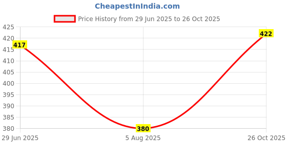 flipkart.com tripr Tshirt Pant Co-ords Set tripr Price History Graph from 29 Jun 2025 to 26 Oct 2025