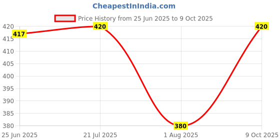 flipkart.com tripr Tshirt Pant Co-ords Set tripr Price History Graph from 25 Jun 2025 to 9 Oct 2025