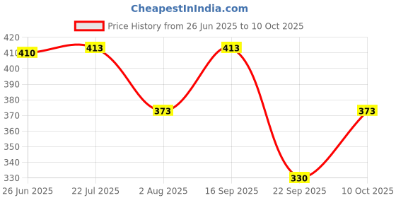flipkart.com tripr Tshirt Pant Co-ords Set tripr Price History Graph from 26 Jun 2025 to 10 Oct 2025